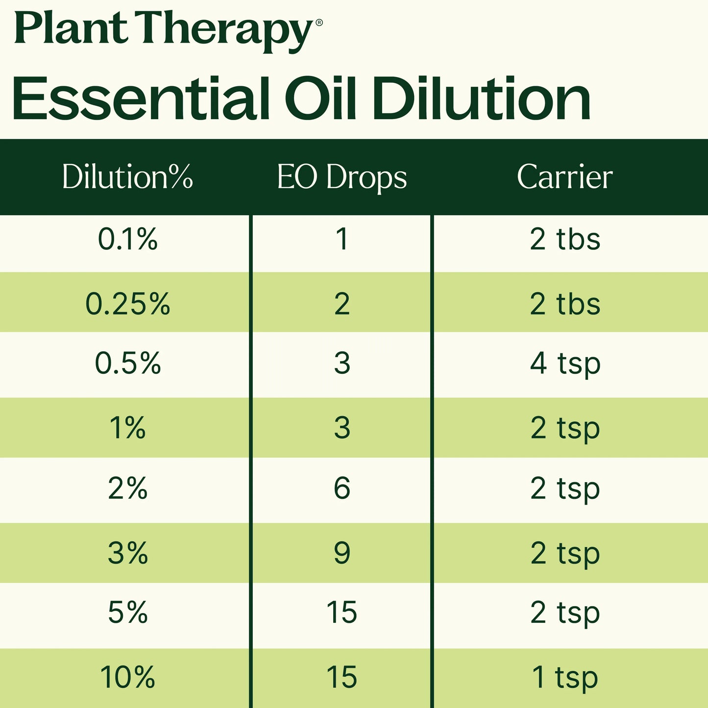 Essential Oil Dilution Table