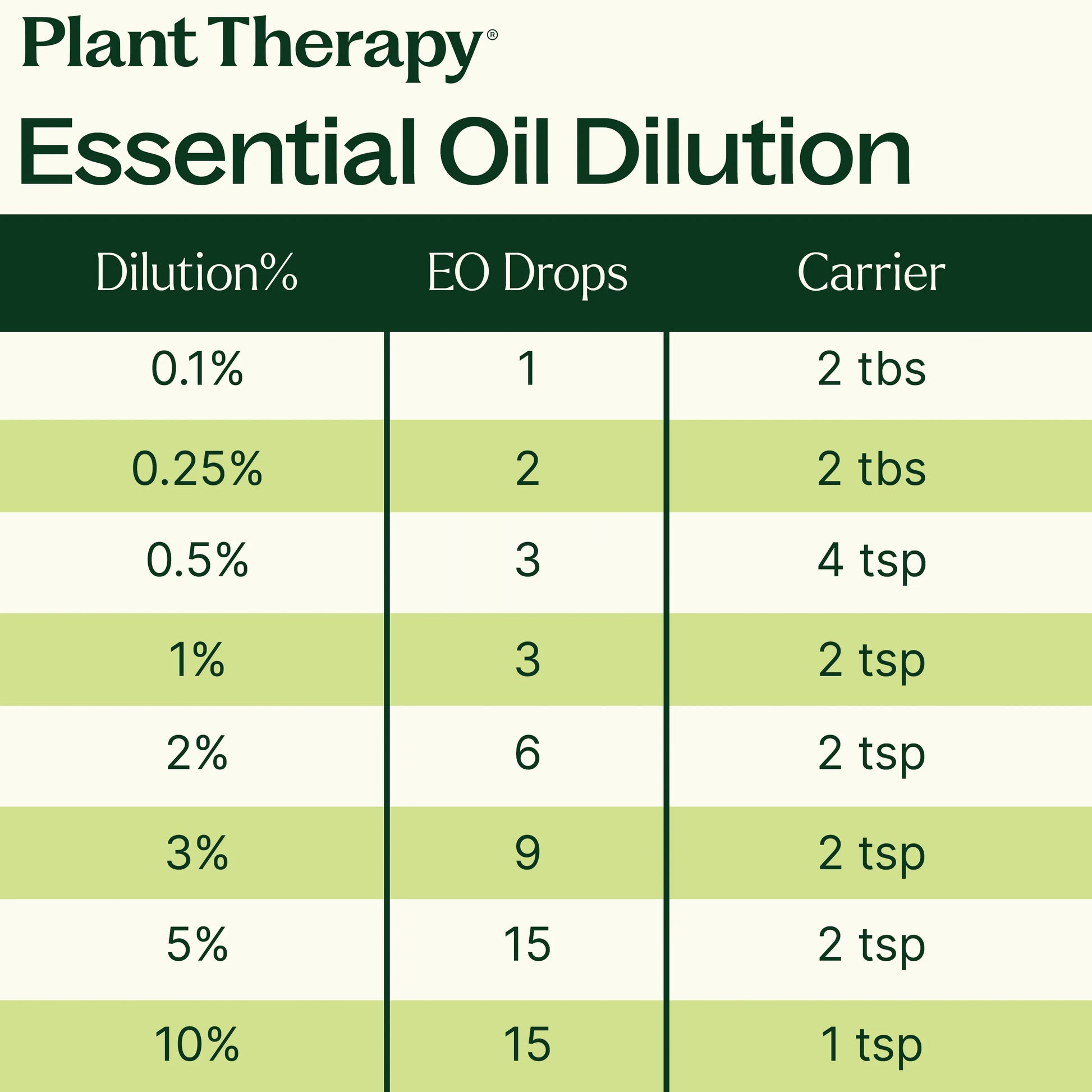 Essential Oil Dilution Table