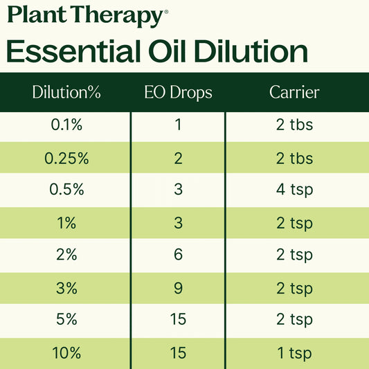 Essential Oil Dilution Table