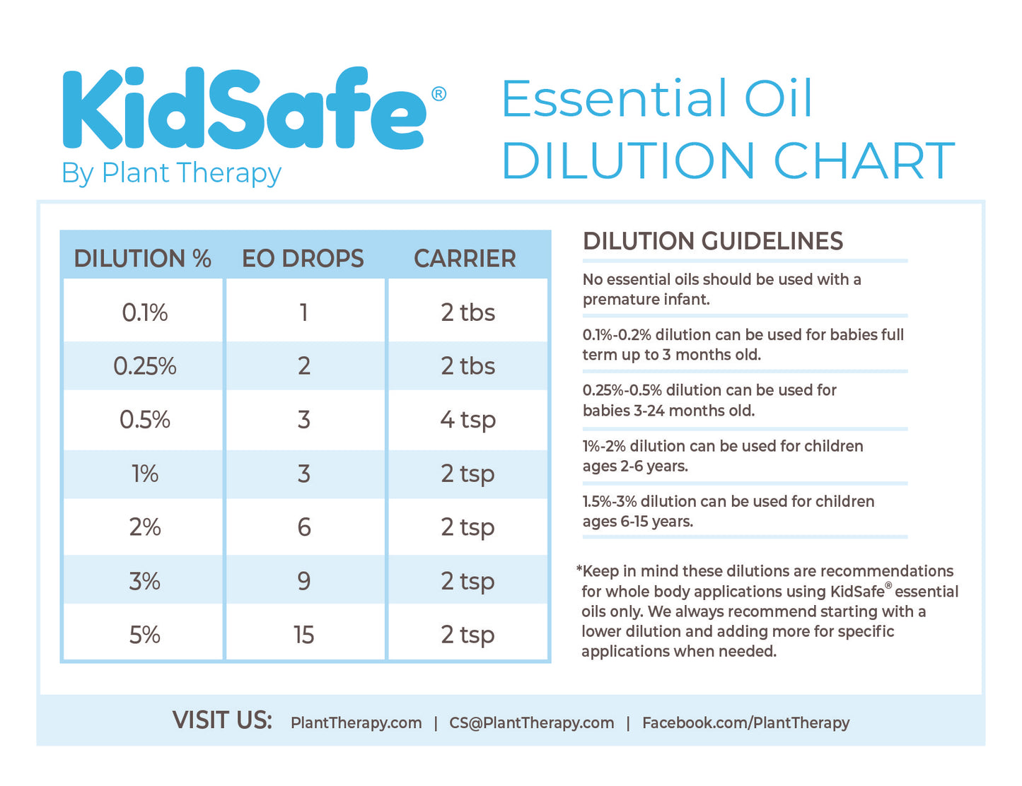 Dilution Chart Magnet - KidSafe